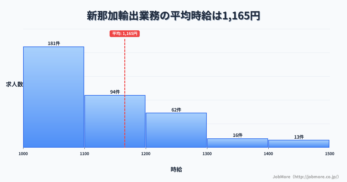 岐阜県各務原市新那加駅周辺の輸出業務の平均時給は1,165円です。中央値は1,100円、最頻値は1,000円〜1,100円です。