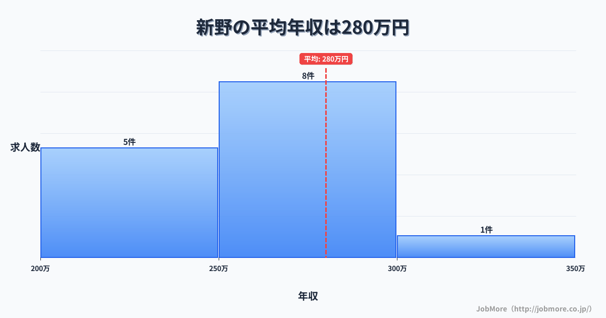 近畿兵庫県新野駅周辺の平均年収は266万円です。中央値は240万円、最頻値は200万円〜250万円です。