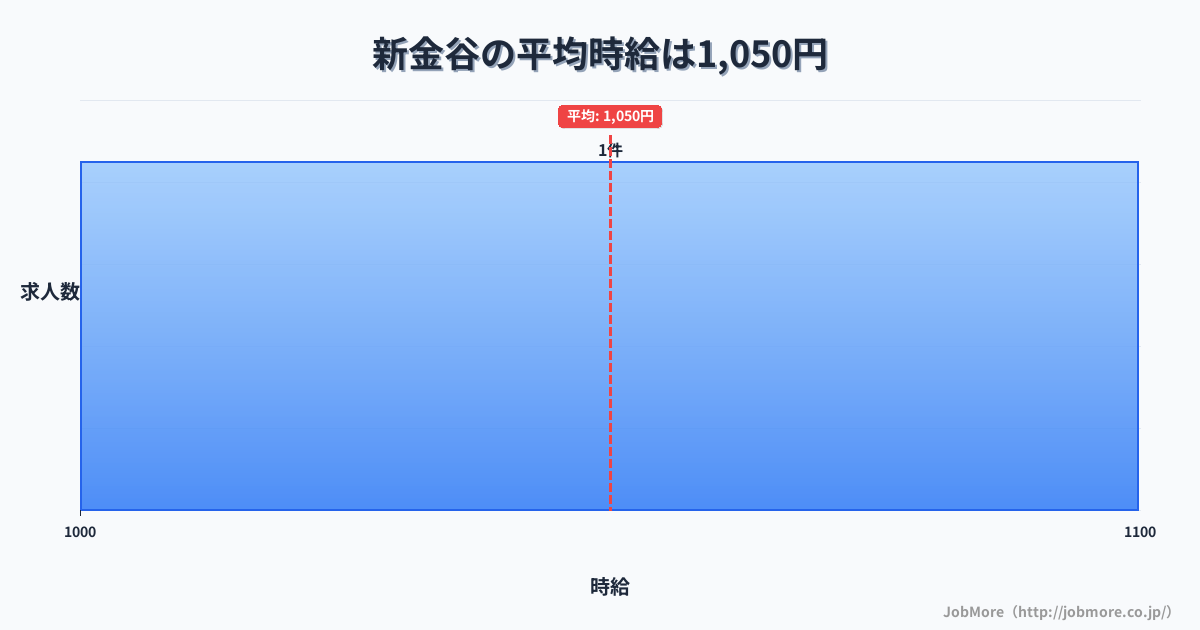 静岡県島田市新金谷駅周辺の平均時給は1,212円です。中央値は1,102円、最頻値は1,100円〜1,200円です。