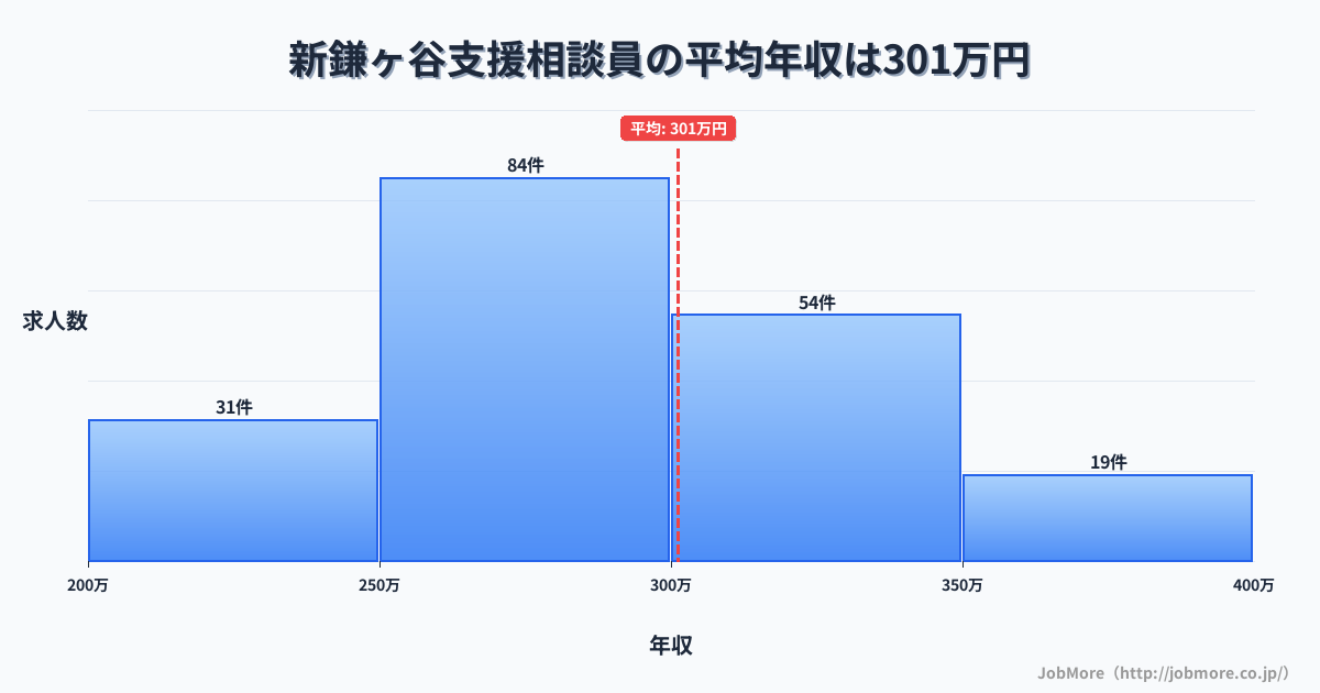千葉県鎌ケ谷市新鎌ヶ谷駅周辺の支援相談員の平均年収は301万円です。中央値は288万円、最頻値は250万円〜300万円です。