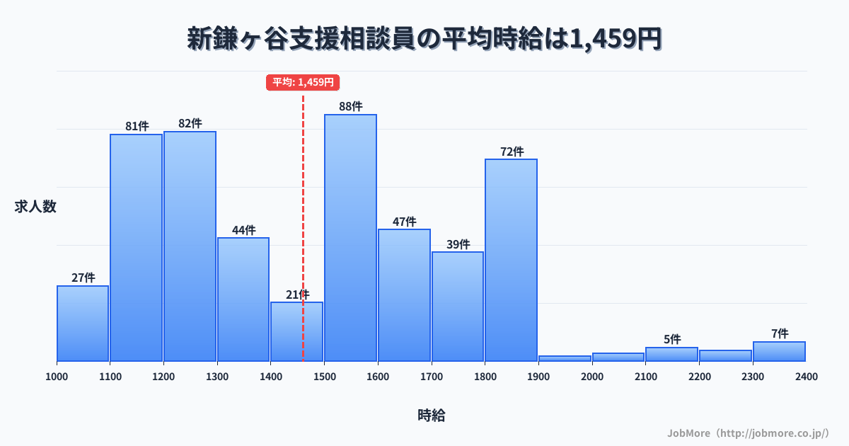 千葉県鎌ケ谷市新鎌ヶ谷駅周辺の支援相談員の平均時給は1,459円です。中央値は1,485円、最頻値は1,500円〜1,600円です。