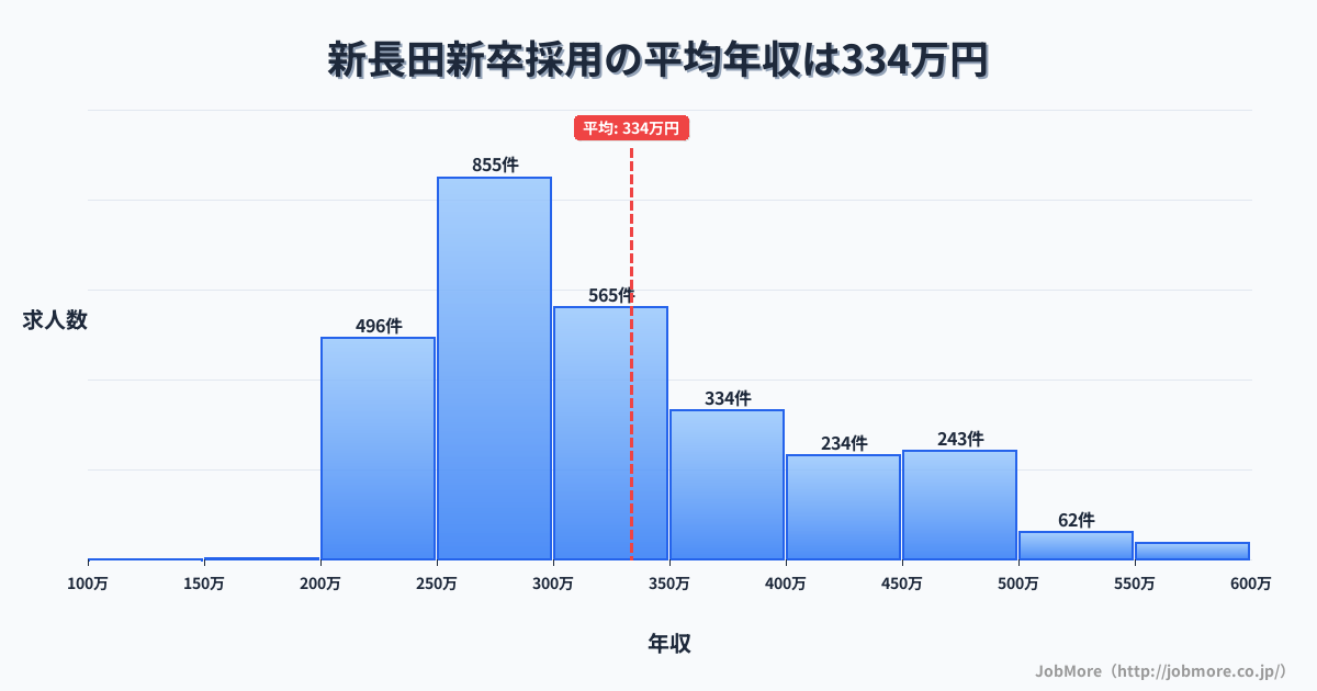 兵庫県神戸市新長田駅周辺の新卒採用の平均年収は332万円です。中央値は299万円、最頻値は250万円〜300万円です。