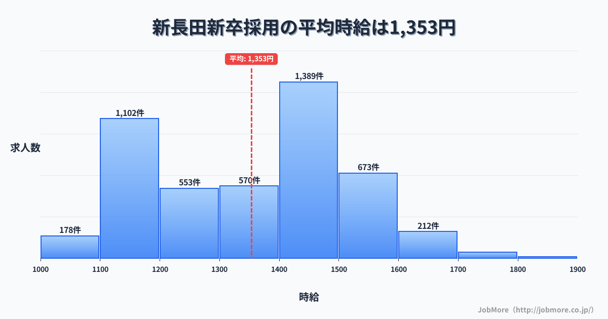 兵庫県神戸市新長田駅周辺の新卒採用の平均時給は1,353円です。中央値は1,399円、最頻値は1,400円〜1,500円です。