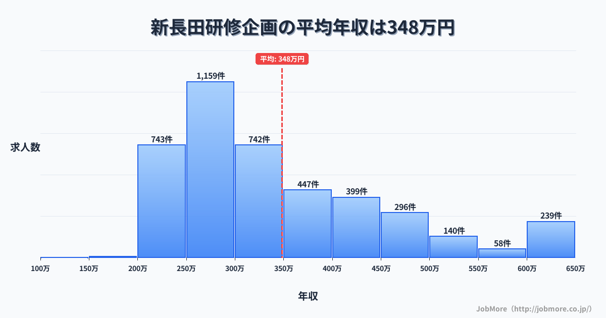 兵庫県神戸市新長田駅周辺の研修企画の平均年収は348万円です。中央値は301万円、最頻値は250万円〜300万円です。