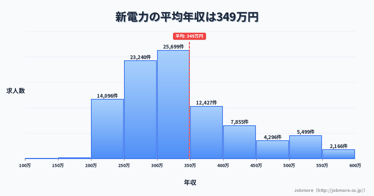 新電力の平均年収は356万円です。中央値は318万円、最頻値は300万円〜350万円です。