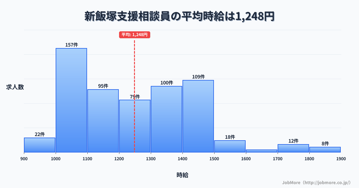 福岡県飯塚市新飯塚駅周辺の支援相談員の平均時給は1,248円です。中央値は1,206円、最頻値は1,000円〜1,100円です。