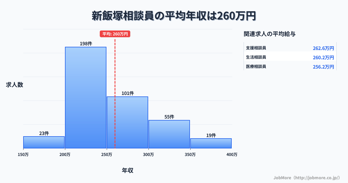 福岡県飯塚市新飯塚駅周辺の相談員の平均年収は260万円です。中央値は244万円、最頻値は200万円〜250万円です。