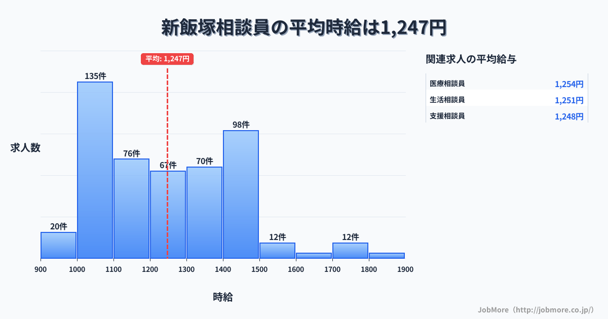 福岡県飯塚市新飯塚駅周辺の相談員の平均時給は1,247円です。中央値は1,200円、最頻値は1,000円〜1,100円です。
