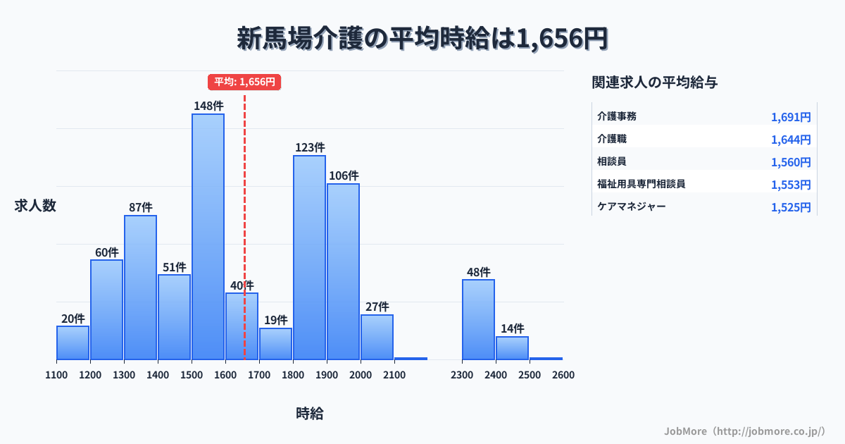 東京都品川区新馬場駅周辺の介護の平均時給は1,655円です。中央値は1,600円、最頻値は1,500円〜1,600円です。