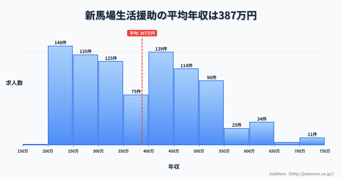 東京都品川区新馬場駅周辺の生活援助の平均年収は386万円です。中央値は372万円、最頻値は200万円〜250万円です。