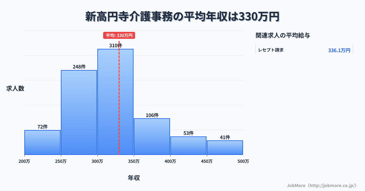 東京都杉並区新高円寺駅周辺の介護事務の平均年収は393万円です。中央値は360万円、最頻値は350万円〜400万円です。