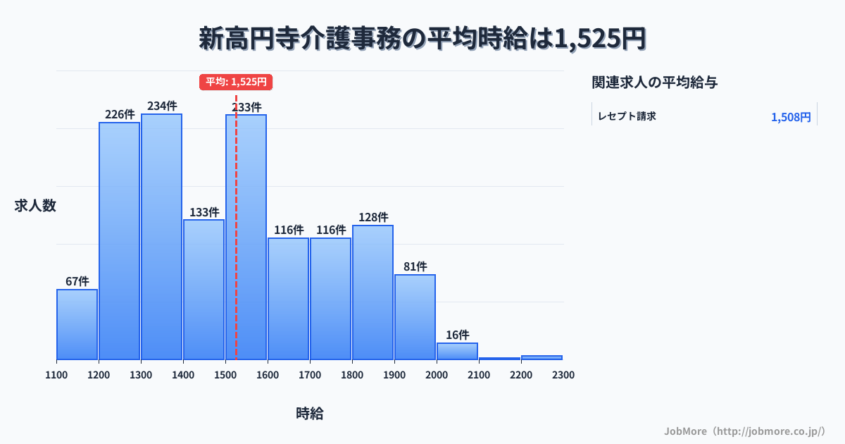 東京都杉並区新高円寺駅周辺の介護事務の平均時給は1,674円です。中央値は1,601円、最頻値は1,500円〜1,600円です。