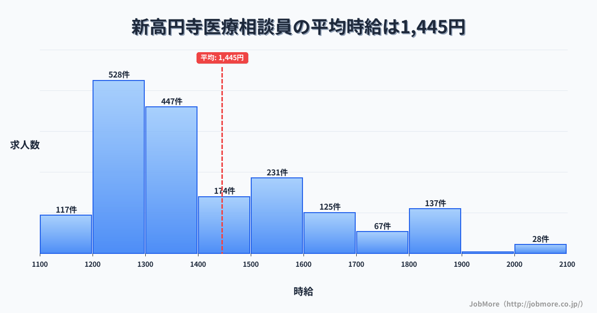 東京都杉並区新高円寺駅周辺の医療相談員の平均時給は1,445円です。中央値は1,325円、最頻値は1,200円〜1,300円です。