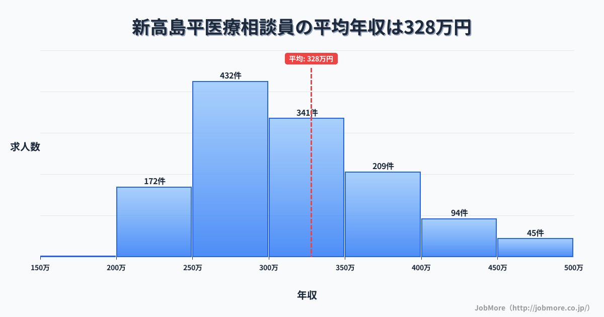 東京都板橋区新高島平駅周辺の医療相談員の平均年収は327万円です。中央値は300万円、最頻値は250万円〜300万円です。