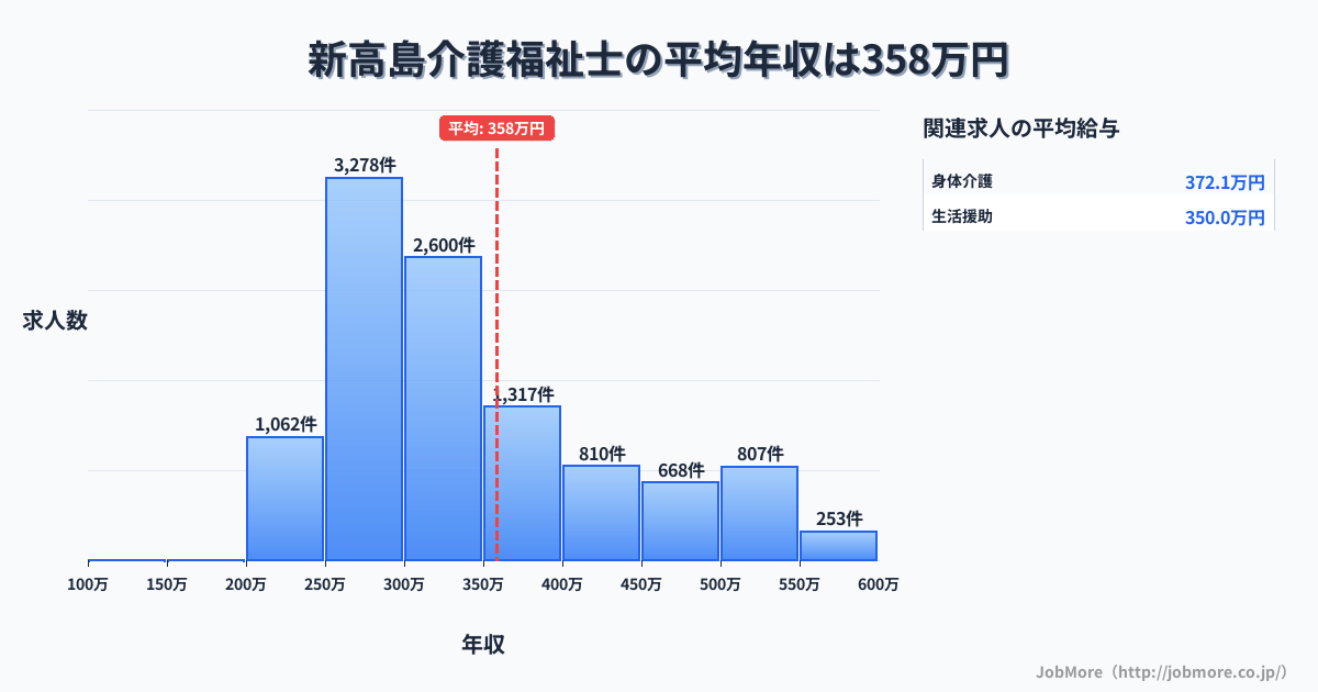 神奈川県横浜市新高島駅周辺の介護福祉士の平均年収は358万円です。中央値は317万円、最頻値は250万円〜300万円です。
