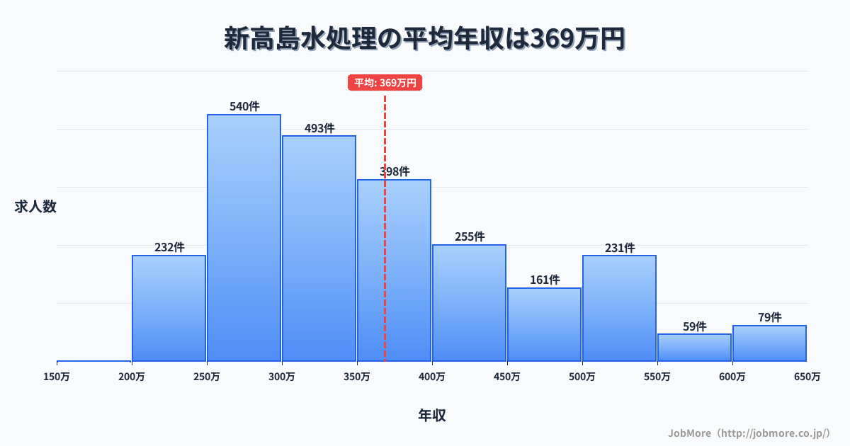 神奈川県横浜市新高島駅周辺の水処理の平均年収は369万円です。中央値は347万円、最頻値は250万円〜300万円です。