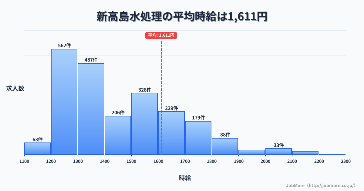 神奈川県横浜市新高島駅周辺の水処理の平均時給は1,614円です。中央値は1,445円、最頻値は1,200円〜1,300円です。