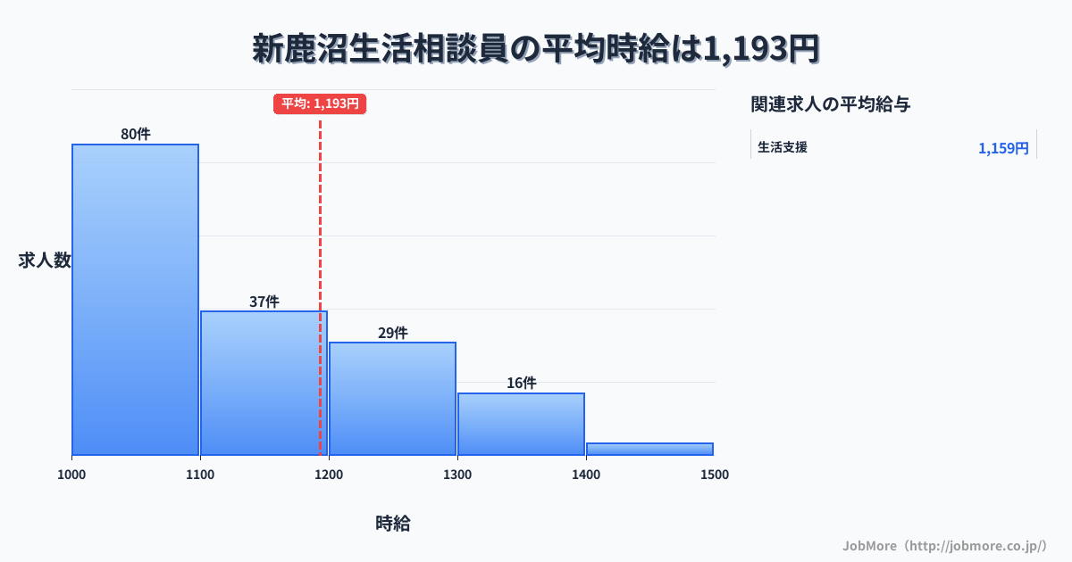 栃木県鹿沼市新鹿沼駅周辺の生活相談員の平均時給は1,194円です。中央値は1,100円、最頻値は1,000円〜1,100円です。