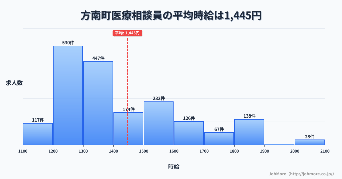 東京都杉並区方南町駅周辺の医療相談員の平均時給は1,445円です。中央値は1,325円、最頻値は1,200円〜1,300円です。
