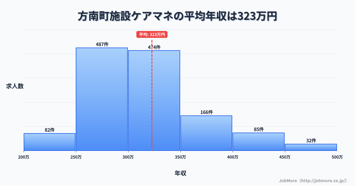 東京都杉並区方南町駅周辺の施設ケアマネの平均年収は322万円です。中央値は301万円、最頻値は250万円〜300万円です。