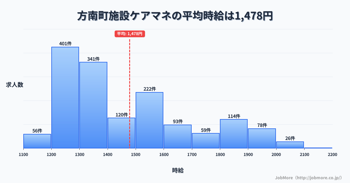 東京都杉並区方南町駅周辺の施設ケアマネの平均時給は1,478円です。中央値は1,372円、最頻値は1,200円〜1,300円です。
