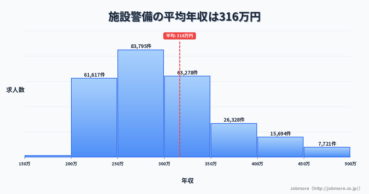 施設警備の平均年収は321万円です。中央値は296万円、最頻値は250万円〜300万円です。