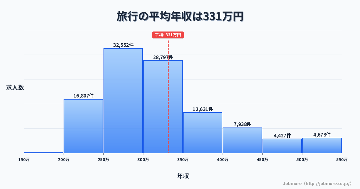 旅行の平均年収は334万円です。中央値は300万円、最頻値は250万円〜300万円です。