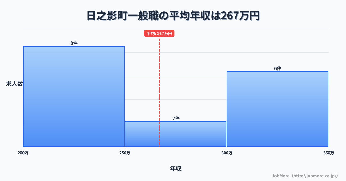 宮崎県 日之影町内の一般職の平均年収は266万円です。中央値は264万円、最頻値は200万円〜250万円です。