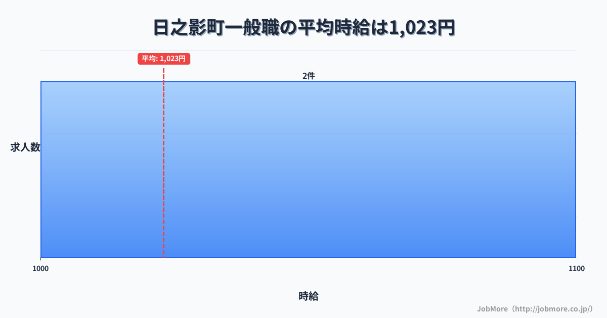 宮崎県 日之影町内の一般職の平均時給は1,023円です。中央値は1,023円です。