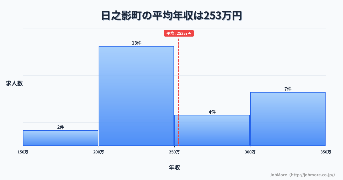 宮崎県 日之影町内の平均年収は253万円です。中央値は240万円、最頻値は200万円〜250万円です。