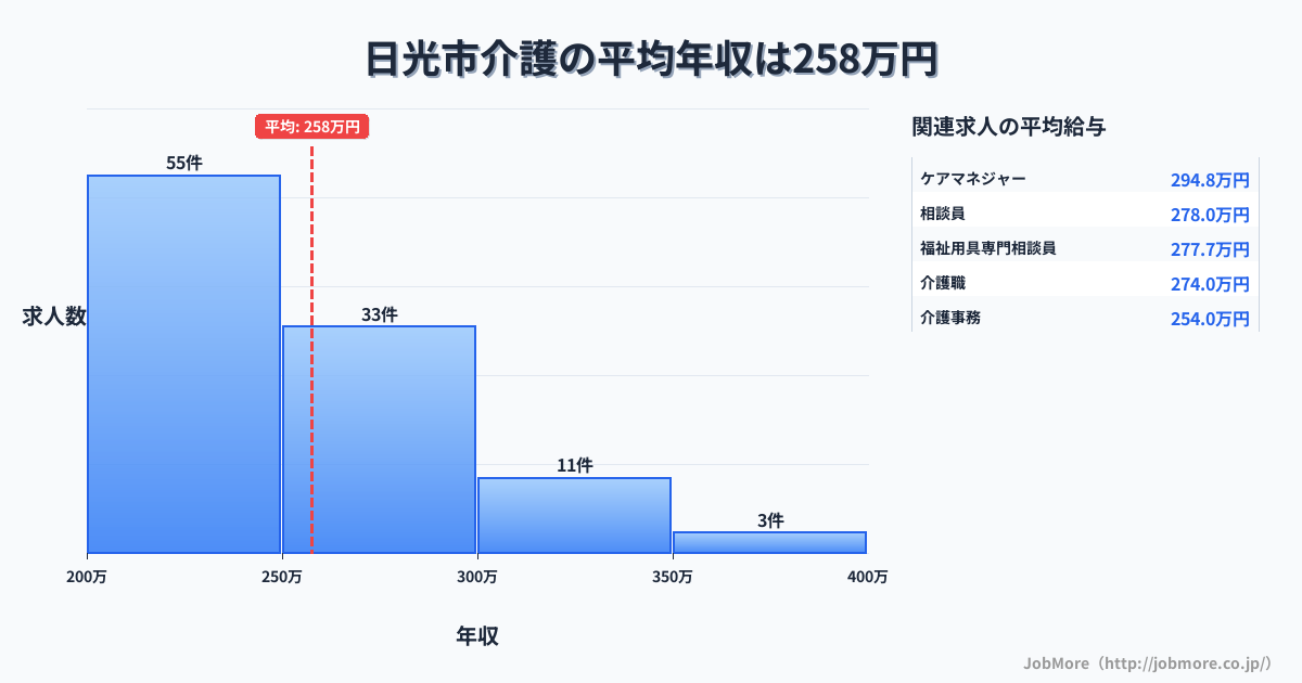栃木県 日光市内の介護の平均年収は257万円です。中央値は246万円、最頻値は200万円〜250万円です。