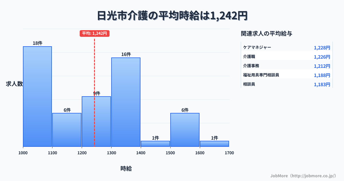 栃木県 日光市内の介護の平均時給は1,242円です。中央値は1,250円、最頻値は1,000円〜1,100円です。