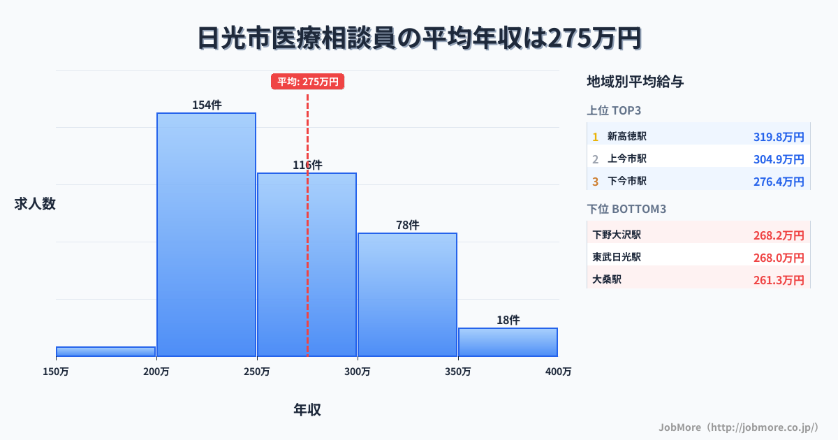 栃木県 日光市内の医療相談員の平均年収は276万円です。中央値は264万円、最頻値は200万円〜250万円です。