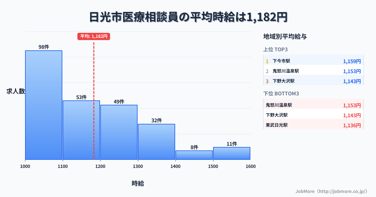 栃木県 日光市内の医療相談員の平均時給は1,183円です。中央値は1,103円、最頻値は1,000円〜1,100円です。