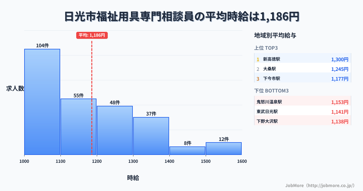 栃木県 日光市内の福祉用具専門相談員の平均時給は1,186円です。中央値は1,105円、最頻値は1,000円〜1,100円です。