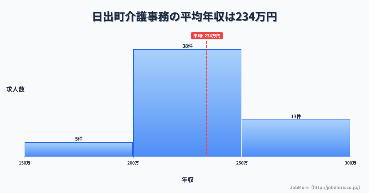 大分県 日出町内の介護事務の平均年収は282万円です。中央値は281万円、最頻値は250万円〜300万円です。