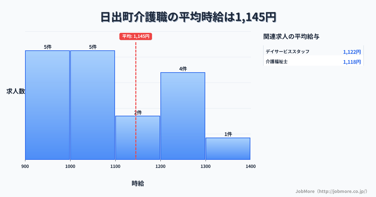 大分県 日出町内の介護職の平均時給は1,145円です。中央値は1,035円、最頻値は900円〜1,000円です。