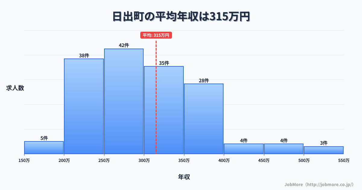 大分県 日出町内の平均年収は314万円です。中央値は294万円、最頻値は250万円〜300万円です。