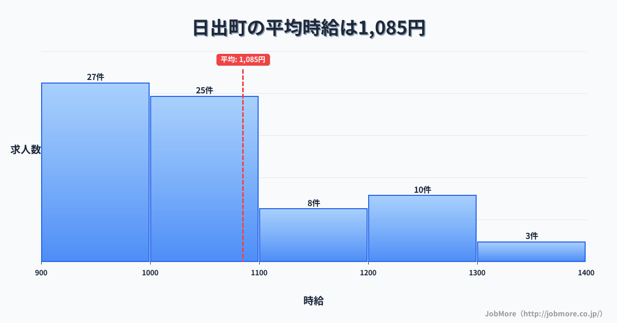 大分県 日出町内の平均時給は1,195円です。中央値は1,080円、最頻値は1,000円〜1,100円です。