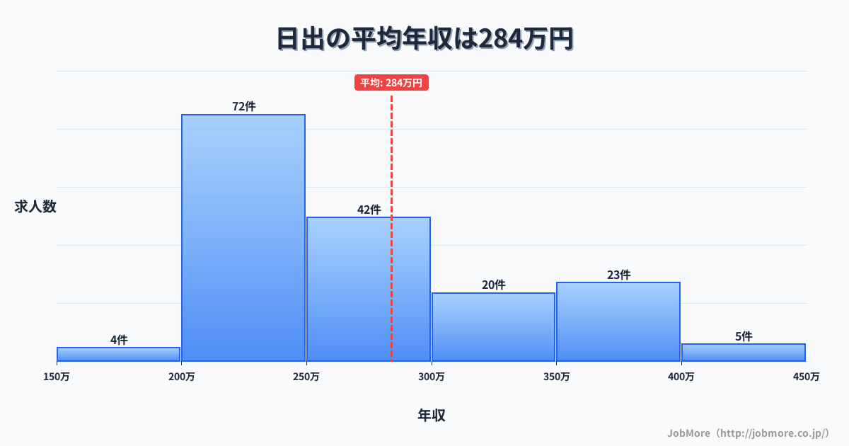 九州大分県日出駅周辺の平均年収は352万円です。中央値は315万円、最頻値は300万円〜350万円です。