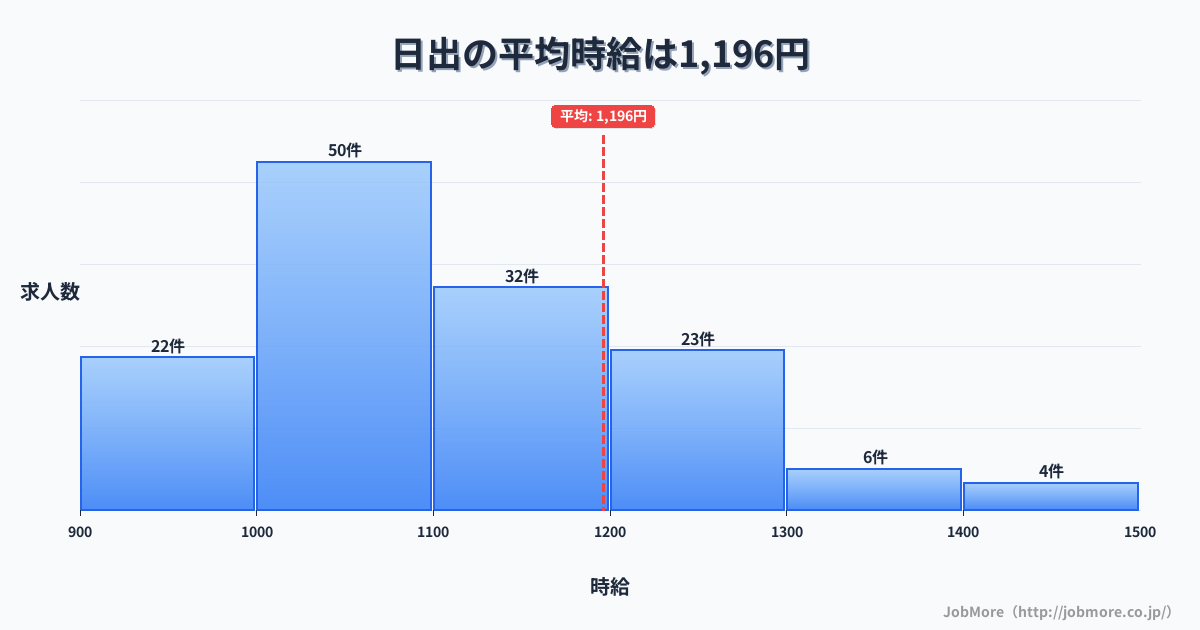 九州大分県日出駅周辺の平均時給は1,224円です。中央値は1,142円、最頻値は1,000円〜1,100円です。