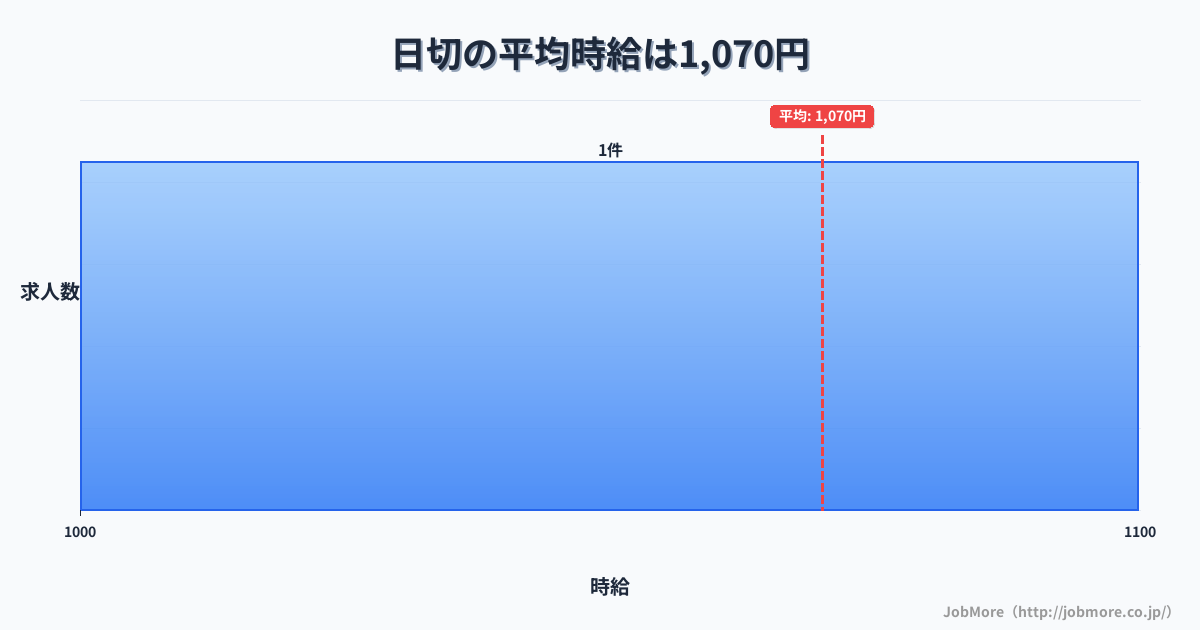 静岡県島田市日切駅周辺の平均時給は1,213円です。中央値は1,102円、最頻値は1,100円〜1,200円です。