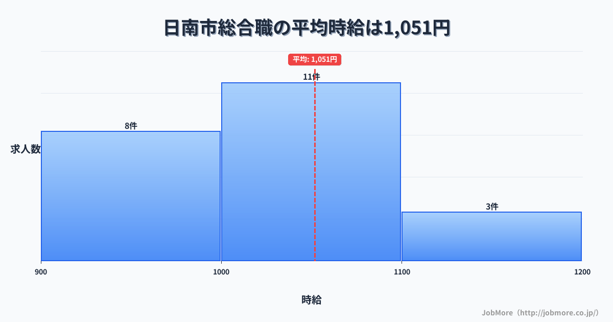 宮崎県 日南市内の総合職の平均時給は1,054円です。中央値は1,023円、最頻値は1,000円〜1,100円です。