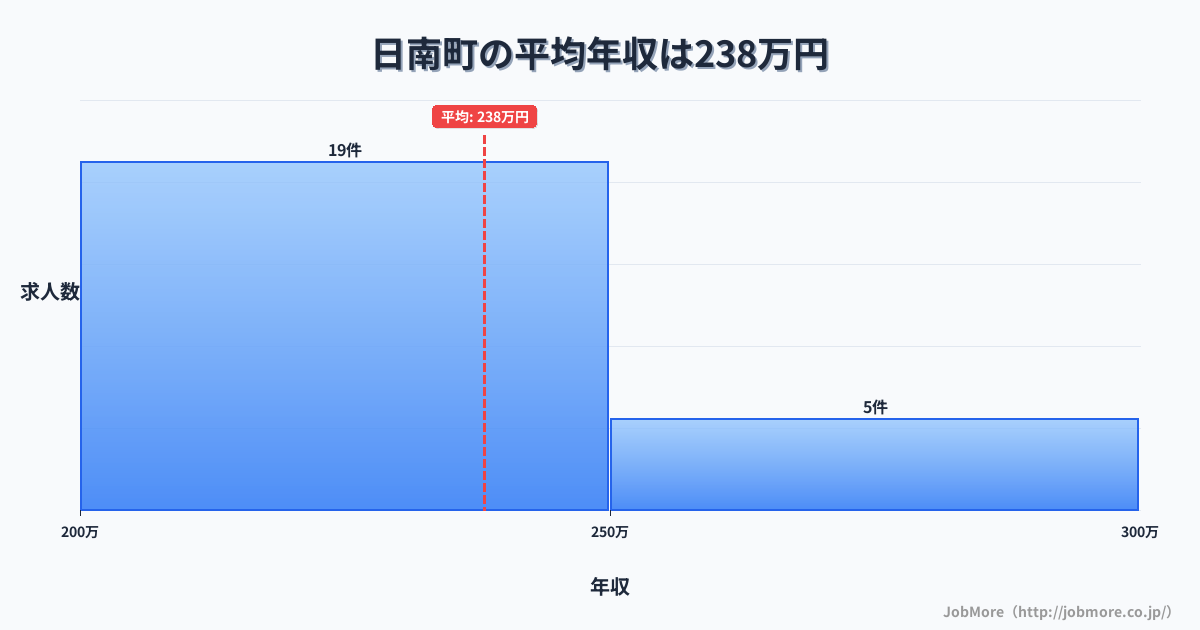 鳥取県 日南町内の平均年収は238万円です。中央値は234万円、最頻値は200万円〜250万円です。