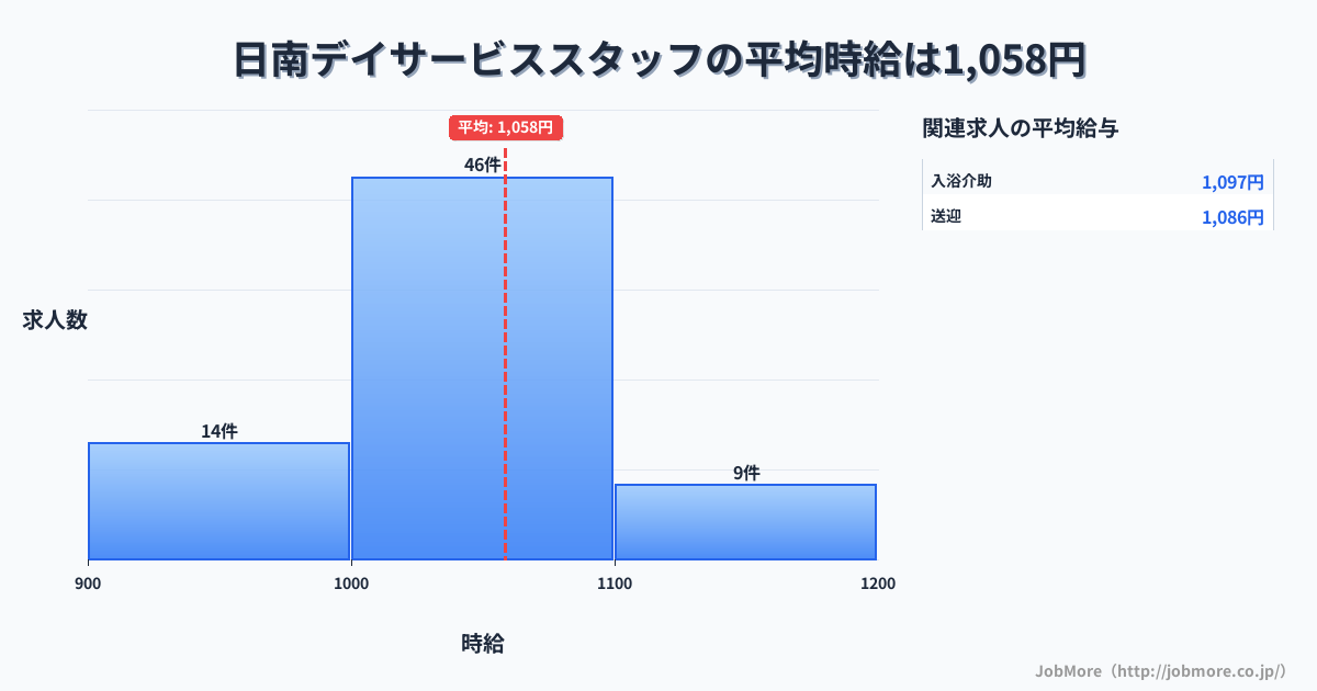 宮崎県日南市日南駅周辺のデイサービススタッフの平均時給は1,058円です。中央値は1,030円、最頻値は1,000円〜1,100円です。