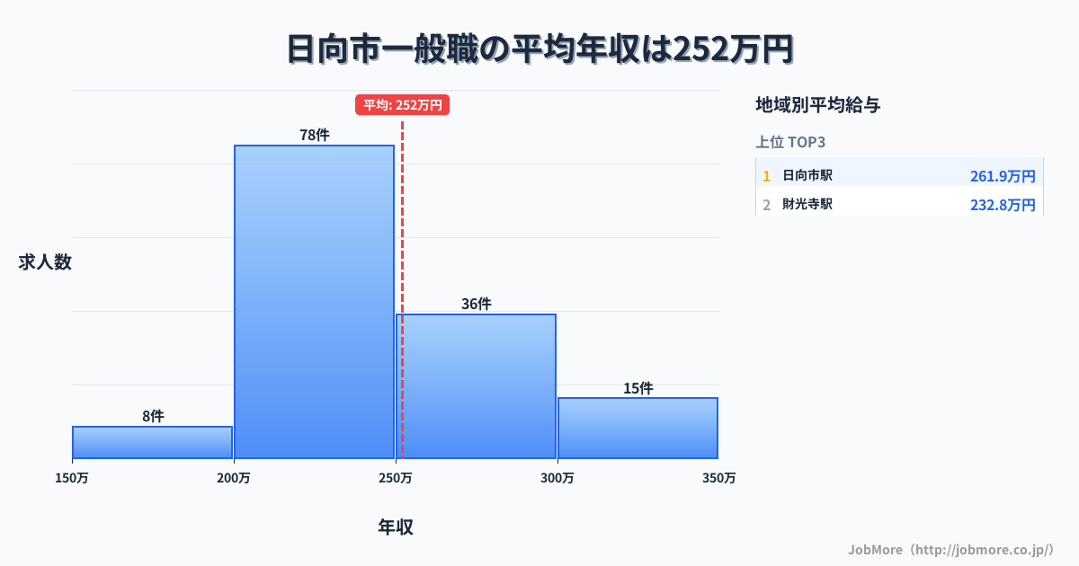 宮崎県 日向市内の一般職の平均年収は252万円です。中央値は240万円、最頻値は200万円〜250万円です。