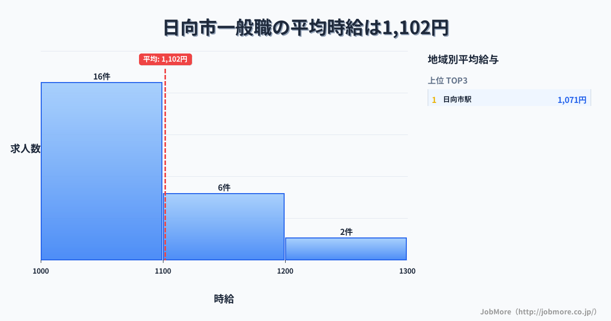 宮崎県 日向市内の一般職の平均時給は1,102円です。中央値は1,050円、最頻値は1,000円〜1,100円です。