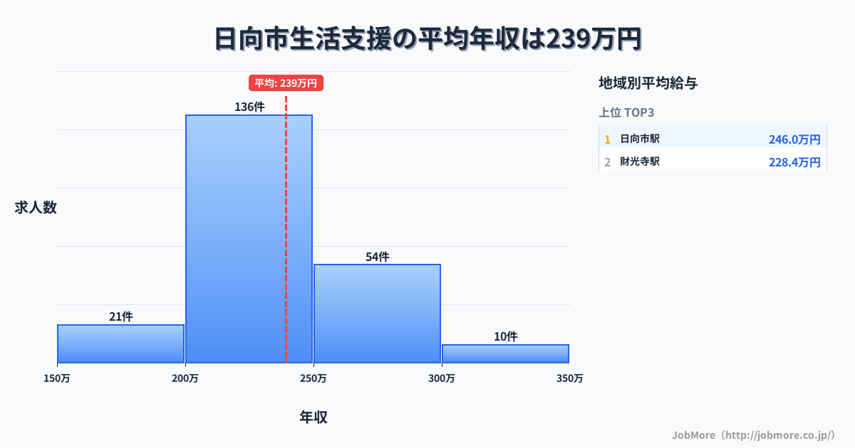 宮崎県 日向市内の生活支援の平均年収は239万円です。中央値は227万円、最頻値は200万円〜250万円です。