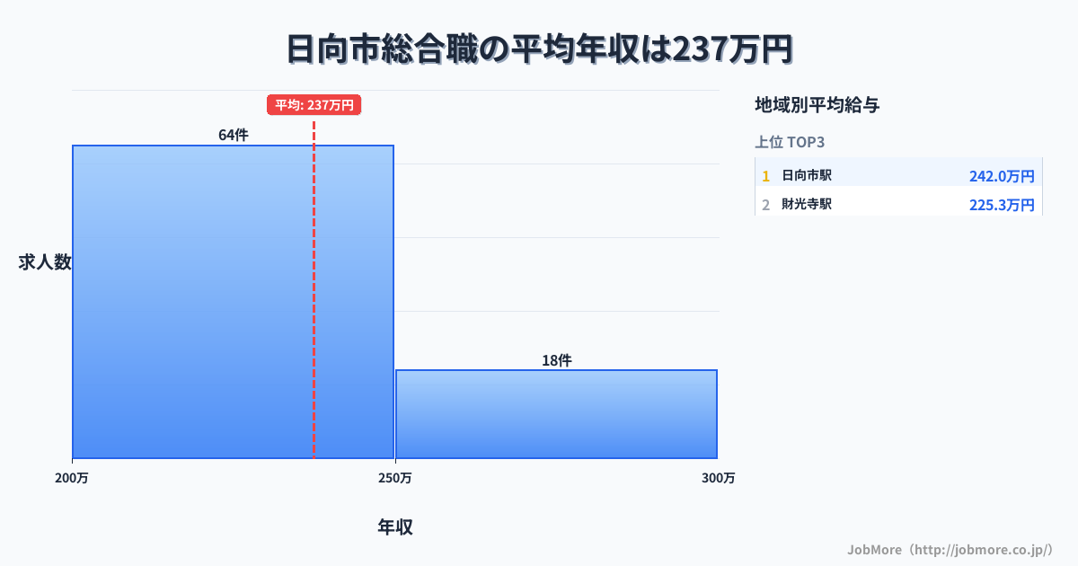 宮崎県 日向市内の総合職の平均年収は236万円です。中央値は231万円、最頻値は200万円〜250万円です。