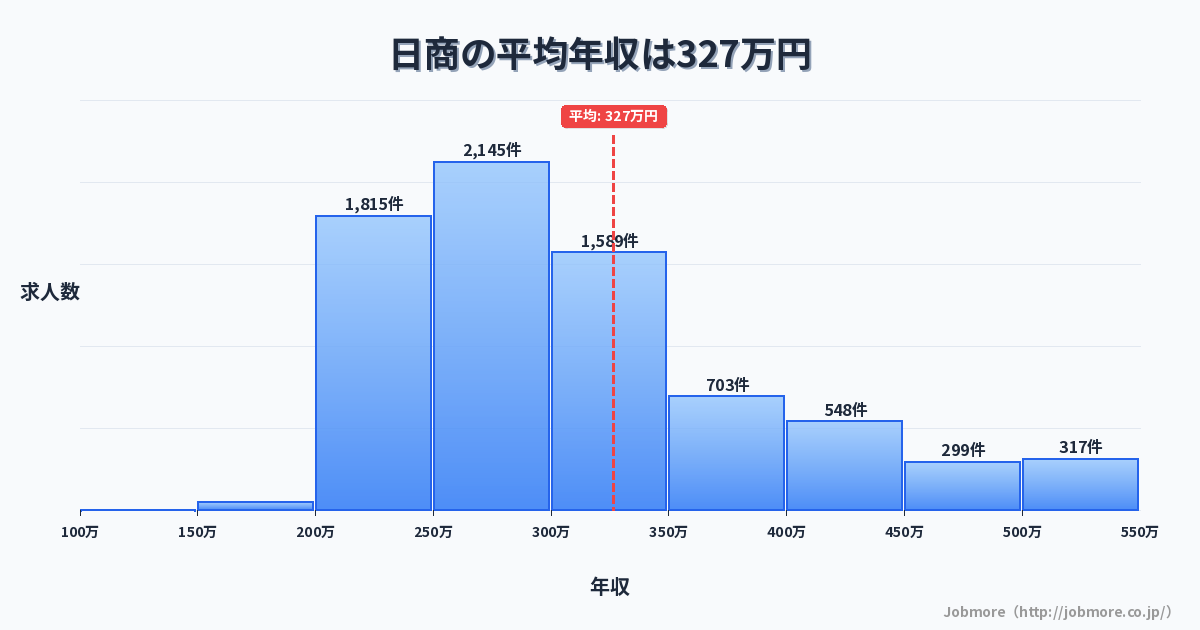 日商の平均年収は326万円です。中央値は293万円、最頻値は250万円〜300万円です。